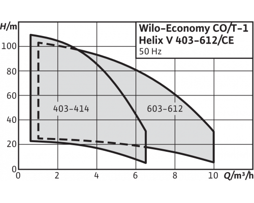 Насосная станция Wilo Economy CO/T-1 Helix V 410/CE