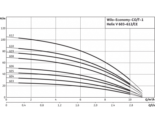 Насосная станция Wilo Economy CO/T-1 Helix V 605/CE