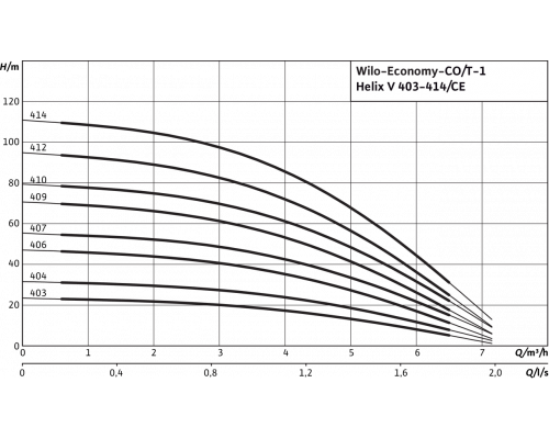 Насосная станция Wilo Economy CO/T-1 Helix V 407/CE