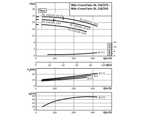 Циркуляционный насос с сухим ротором в исполнении Inline с фланцевым соединением Wilo CronoTwin-DL 150/250-15/4
