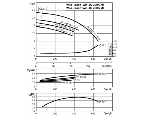 Циркуляционный насос с сухим ротором в исполнении Inline с фланцевым соединением Wilo CronoTwin-DL 200/250-18,5/4