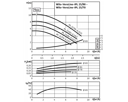 Циркуляционный насос с сухим ротором в исполнении Inline с фланцевым соединением Wilo VeroLine-IPL 25/90-0,25/2