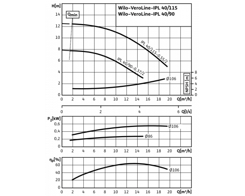 Циркуляционный насос с сухим ротором в исполнении Inline с фланцевым соединением Wilo VeroLine-IPL 40/115-0,55/2