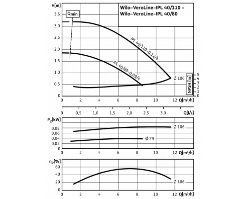 Циркуляционный насос с сухим ротором в исполнении Inline с фланцевым соединением Wilo VeroLine-IPL 40/80-0,09/4