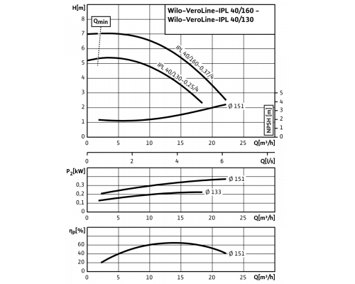 Циркуляционный насос с сухим ротором в исполнении Inline с фланцевым соединением Wilo VeroLine-IPL 40/130-0,25/4