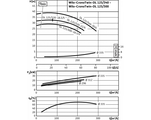 Циркуляционный насос с сухим ротором в исполнении Inline с фланцевым соединением Wilo CronoTwin-DL 125/340-30/4