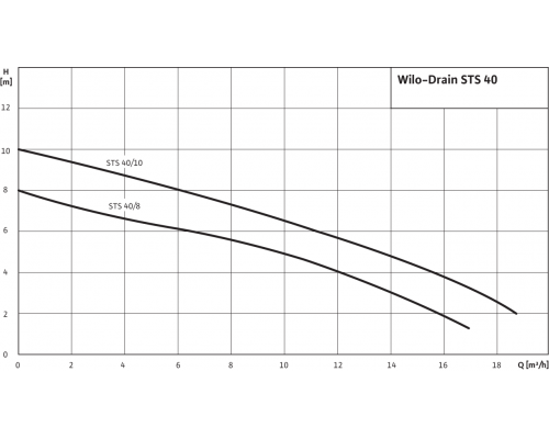 Погружной насос для сточных вод Wilo Drain STS 40/10-A (1~230 В)