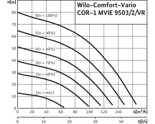 Насосная станция Wilo COR-1 MVIE 9503/2/VR-EB-R
