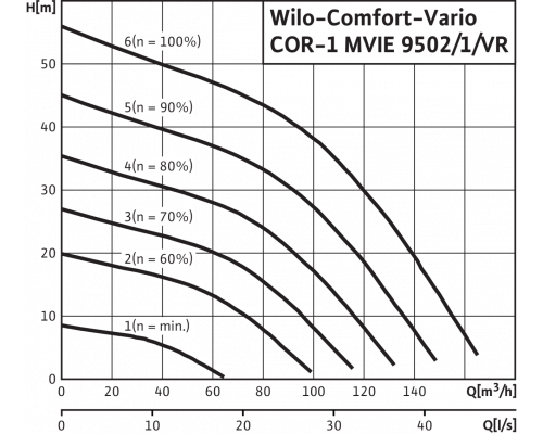 Насосная станция Wilo COR-1 MVIE 9502/1/VR-EB-R