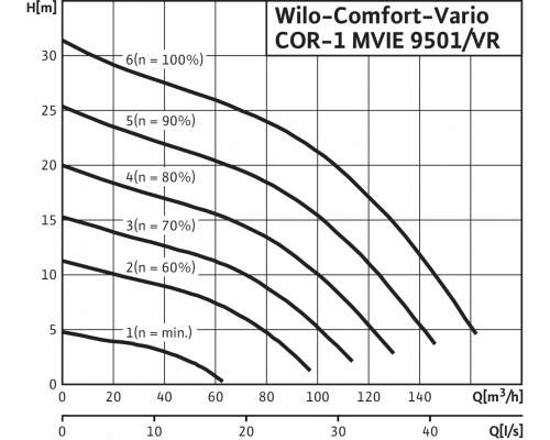 Насосная станция Wilo COR-1 MVIE 9501/VR-EB-R
