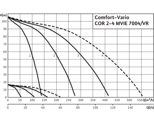 Насосная станция Wilo Comfort-Vario COR-2 MVIE 7004/VR (3~380/400/460 В, 50/60 Гц)