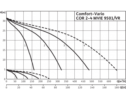 Насосная станция Wilo Comfort-Vario COR-3 MVIE 9501/VR (3~400 В, 50/60 Гц)