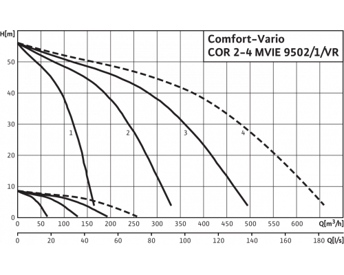 Насосная станция Wilo Comfort-Vario COR-2 MVIE 9502/1/VR (3~380/400/460 В, 50/60 Гц)