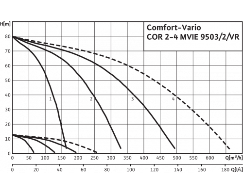 Насосная станция Wilo Comfort-Vario COR-3 MVIE 9503/2/VR (3~400 В, 50/60 Гц)