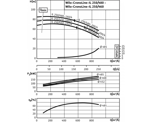 Циркуляционный насос с сухим ротором в исполнении Inline с фланцевым соединением Wilo CronoLine-IL 250/480-200/4