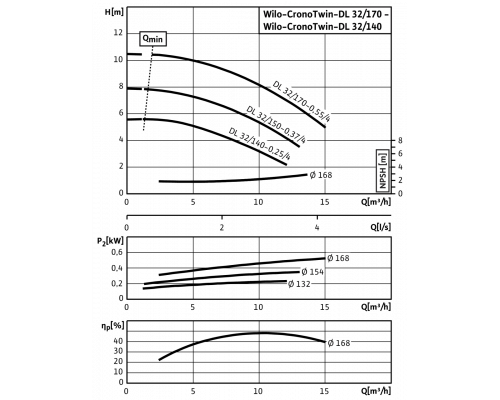 Циркуляционный насос с сухим ротором в исполнении Inline с фланцевым соединением Wilo CronoTwin-DL 32/170-0,55/4