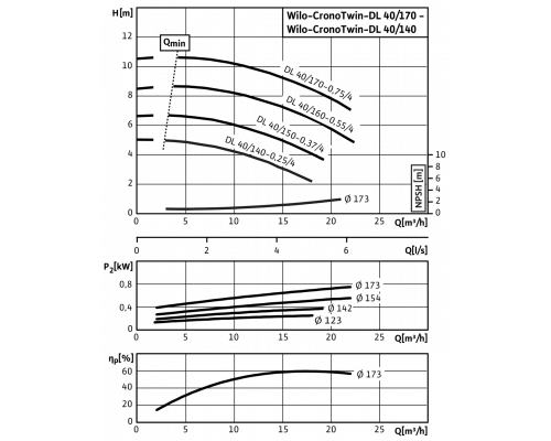 Циркуляционный насос с сухим ротором в исполнении Inline с фланцевым соединением Wilo CronoTwin-DL 40/140-0,25/4