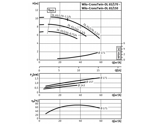 Циркуляционный насос с сухим ротором в исполнении Inline с фланцевым соединением Wilo CronoTwin-DL 65/170-1,5/4