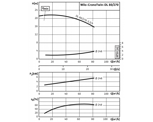 Циркуляционный насос с сухим ротором в исполнении Inline с фланцевым соединением Wilo CronoTwin-DL 80/270-5,5/4