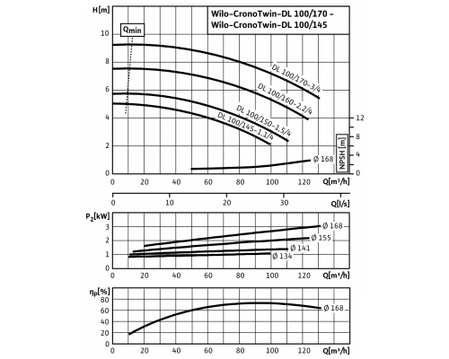 Циркуляционный насос с сухим ротором в исполнении Inline с фланцевым соединением Wilo CronoTwin-DL 100/160-2,2/4