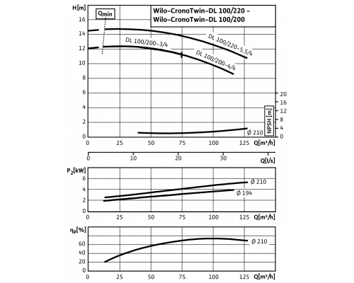 Циркуляционный насос с сухим ротором в исполнении Inline с фланцевым соединением Wilo CronoTwin-DL 100/200-4/4