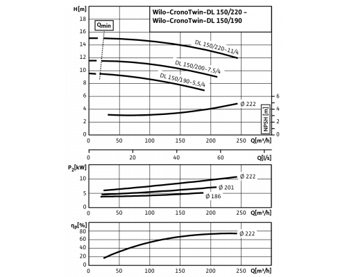 Циркуляционный насос с сухим ротором в исполнении Inline с фланцевым соединением Wilo CronoTwin-DL 150/190-5,5/4