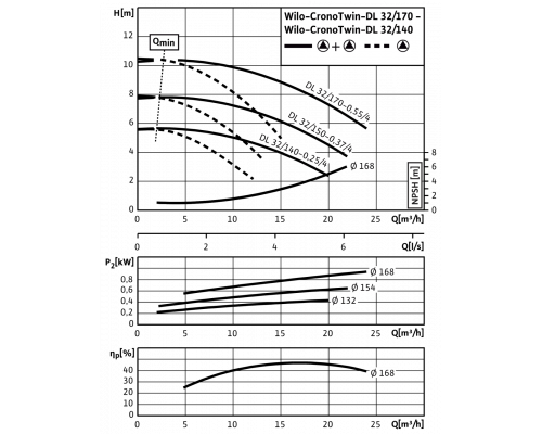 Циркуляционный насос с сухим ротором в исполнении Inline с фланцевым соединением Wilo CronoTwin-DL 32/150-0,37/4