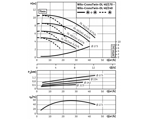 Циркуляционный насос с сухим ротором в исполнении Inline с фланцевым соединением Wilo CronoTwin-DL 40/160-0,55/4