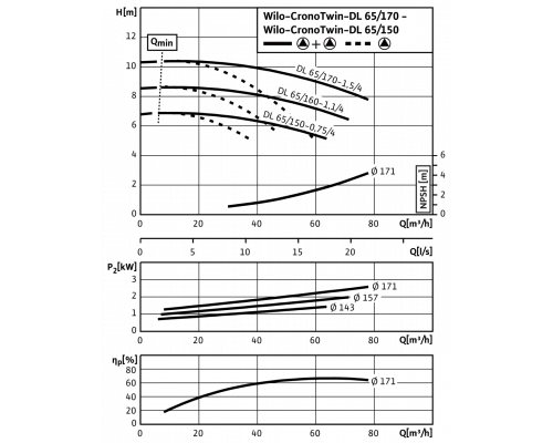 Циркуляционный насос с сухим ротором в исполнении Inline с фланцевым соединением Wilo CronoTwin-DL 65/160-1,1/4