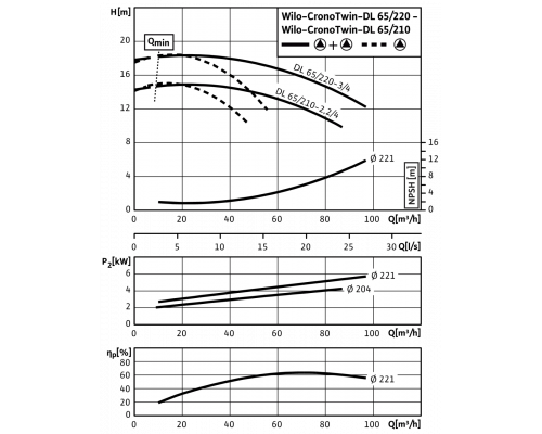 Циркуляционный насос с сухим ротором в исполнении Inline с фланцевым соединением Wilo CronoTwin-DL 65/210-2,2/4