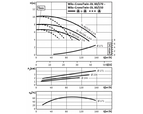 Циркуляционный насос с сухим ротором в исполнении Inline с фланцевым соединением Wilo CronoTwin-DL 80/150-1,1/4