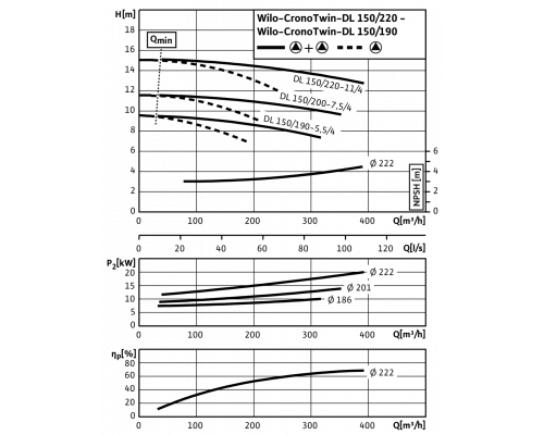 Циркуляционный насос с сухим ротором в исполнении Inline с фланцевым соединением Wilo CronoTwin-DL 150/190-5,5/4