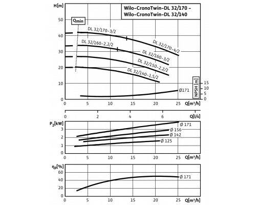 Циркуляционный насос с сухим ротором в исполнении Inline с фланцевым соединением Wilo CronoTwin-DL 32/170-3/2