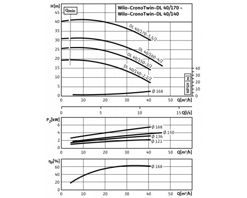 Циркуляционный насос с сухим ротором в исполнении Inline с фланцевым соединением Wilo CronoTwin-DL 40/140-2,2/2