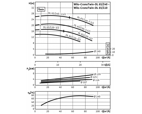 Циркуляционный насос с сухим ротором в исполнении Inline с фланцевым соединением Wilo CronoTwin-DL 65/140-7,5/2