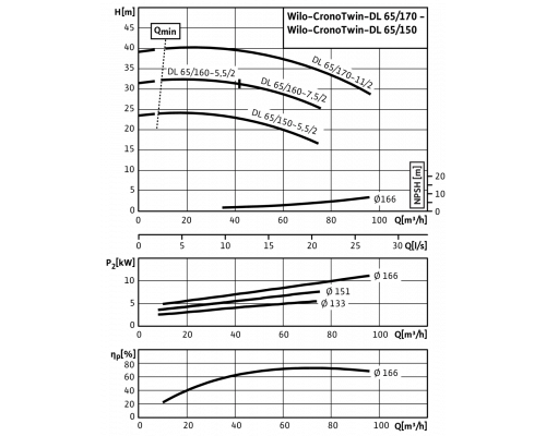 Циркуляционный насос с сухим ротором в исполнении Inline с фланцевым соединением Wilo CronoTwin-DL 65/170-11/2