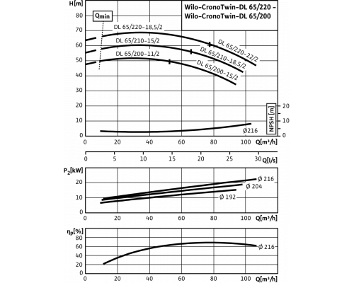 Циркуляционный насос с сухим ротором в исполнении Inline с фланцевым соединением Wilo CronoTwin-DL 65/220-18,5/2
