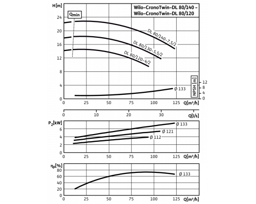 Циркуляционный насос с сухим ротором в исполнении Inline с фланцевым соединением Wilo CronoTwin-DL 80/130-5,5/2