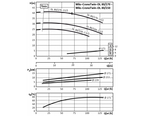 Циркуляционный насос с сухим ротором в исполнении Inline с фланцевым соединением Wilo CronoTwin-DL 80/160-11/2