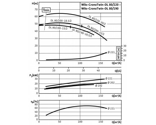 Циркуляционный насос с сухим ротором в исполнении Inline с фланцевым соединением Wilo CronoTwin-DL 80/200-18,5/2