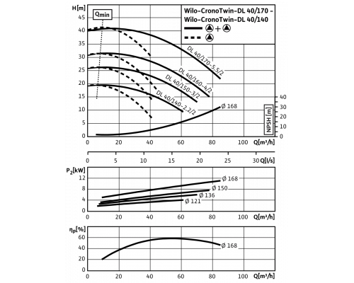 Циркуляционный насос с сухим ротором в исполнении Inline с фланцевым соединением Wilo CronoTwin-DL 40/150-3/2