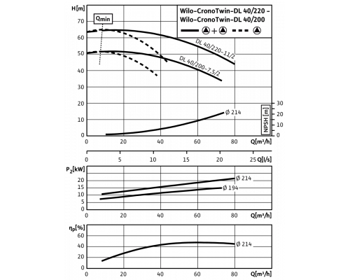 Циркуляционный насос с сухим ротором в исполнении Inline с фланцевым соединением Wilo CronoTwin-DL 40/200-7,5/2