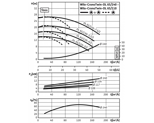 Циркуляционный насос с сухим ротором в исполнении Inline с фланцевым соединением Wilo CronoTwin-DL 65/120-4/2