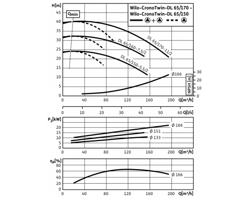 Циркуляционный насос с сухим ротором в исполнении Inline с фланцевым соединением Wilo CronoTwin-DL 65/170-11/2