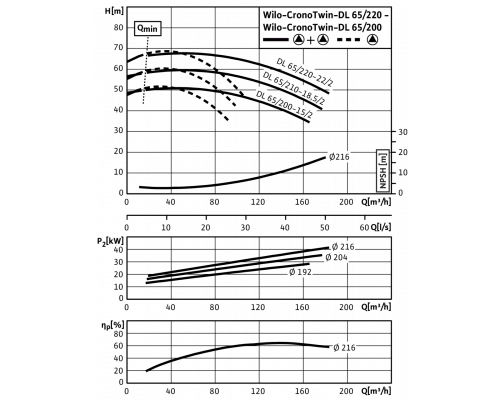 Циркуляционный насос с сухим ротором в исполнении Inline с фланцевым соединением Wilo CronoTwin-DL 65/220-22/2