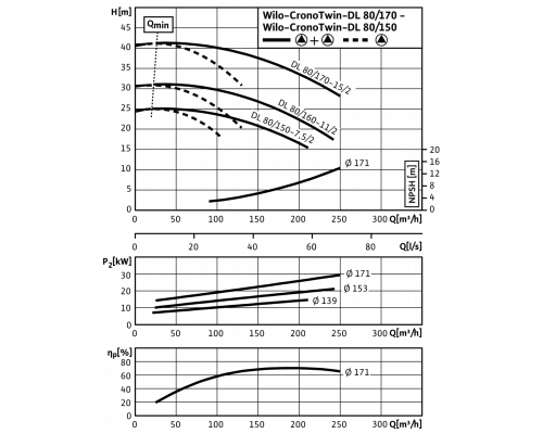 Циркуляционный насос с сухим ротором в исполнении Inline с фланцевым соединением Wilo CronoTwin-DL 80/170-11/2