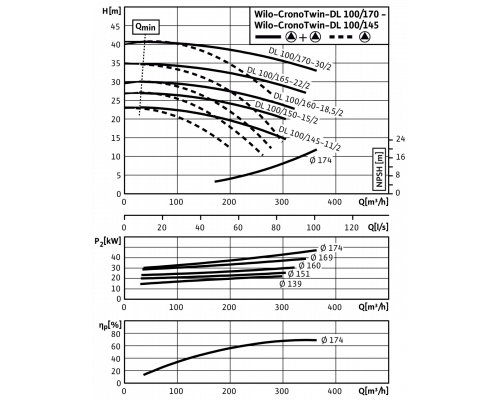 Циркуляционный насос с сухим ротором в исполнении Inline с фланцевым соединением Wilo CronoTwin-DL 100/160-15/2