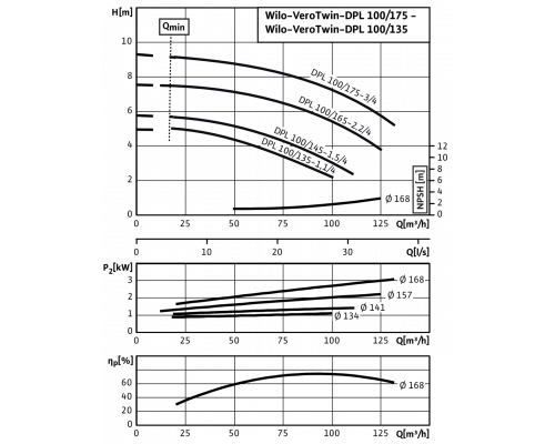 Циркуляционный насос с сухим ротором в исполнении Inline с фланцевым соединением Wilo VeroTwin-DPL 100/165-2,2/4