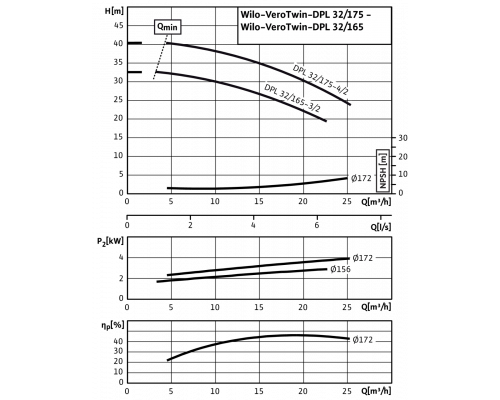 Циркуляционный насос с сухим ротором в исполнении Inline с фланцевым соединением Wilo VeroTwin-DPL 32/165-3/2