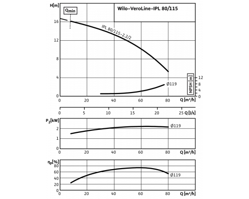 Циркуляционный насос с сухим ротором в исполнении Inline с фланцевым соединением Wilo VeroLine-IPL 80/115-2,2/2